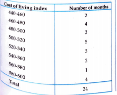 Draw a histogram and a frequency polygon in represent the following data, which shows the montly cost of living index of a city in a period of 2 years