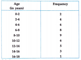 Construct a frequency polygon for the following data: