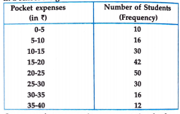 The daily pocket expenses of 206 students in a school are given below  construct a fequency polygon representing the above data.