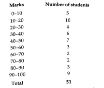 Consider the marks out of 100,  obtained by 51 students of a class in a test, given in table below:  Draw a historigram and frequency polygon for the above data.