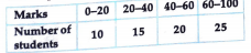 The frequency distribution has been repesented graphically as follows  Do you think this representation is correct? Why?