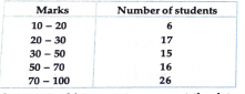 The marks obtained of a class of 80 students are given below  Construct a histogram to represent the data above.