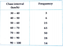 Following table shows a frequeny ditribution for the speed of cars pasing through a particular spot on a high way, draw the histogram and frequency polygon representing the data above.