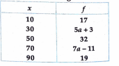 The mean of the following distribution is 50  Find the value of a and hence the frequencies of 30 and 70.