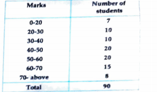 Refer the data:    Find the probability that a student obtained marks 60 or above.
