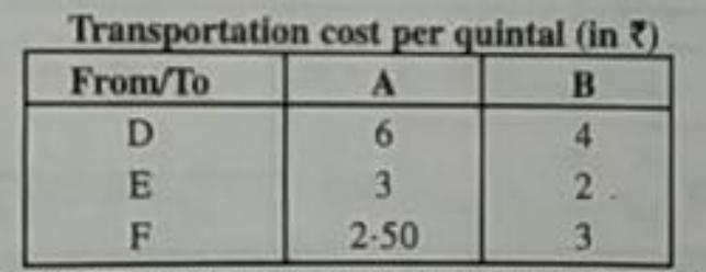 Two godowns A and B have grain capacity of 100 quintals and 50 quintals respectively. They supply to 3 ration shops D,E and F whose requirements are 60, 50 and 40 quintals respectively. The cost of transportation per quintal from the godowns to the shops are given in the following table:   How should the supplies be transported in order that the transportation cost s minimum? What is the minimum cost?