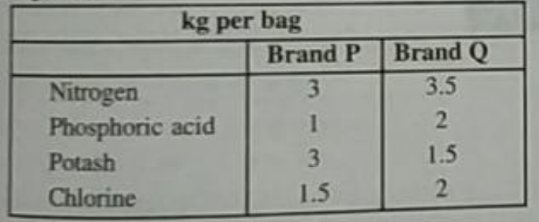 A fruit grower can use two types of fertilizer in his garden, brand P and brand Q. The amounts (in kg) of nitrogen, phosphoric acid, potash, and chlorine in a bag of each brand are given in the table. Tests indicate that the garden needs at least 240 kg of phosphoric acid, at least 270 kg of potash and at most 310 kg of chlorine. If the grower wants to minimise the amount of nitrogen added to the garden, how many bags of each brand should be used? What is the minimum amount of nitrogen added in the garden?