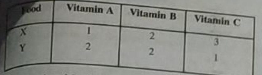 A dietician wishes to mix together two kinds of food X and Y in such a way that the mixture contains at least 10 units of vitamin A, 12 units of vitamin B and 8 units of vitamin C. The vitamin contents of one kg food is given below:   One kg of food X costs Rs 16 and one kg of food Y costs Rs 20. Find the least cost of the mixture which will produce the required diet?