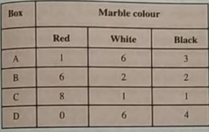 Suppose we have four boxes A,B,C and D containing coloured marbles as given below:   One of the boxes has been selected at random and a single marble is drawn from it. If the marble is red, what is the probability that it was drawn from box A?