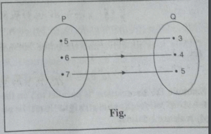 The figure given below shows the relationship between the sets P and Q.   
Write this relation in set builder form.