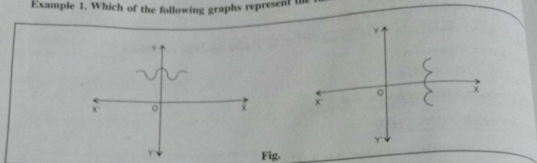 Which of the following graphs represent the function of x ? Why ?