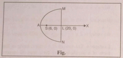 The focus of a parabolic mirror as shown in the figure is at a distance of 6 m from its vertex. If the mirror is 20 cm deep, show that MN = 8 sqrt30 m.