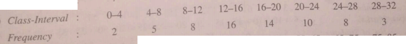 Calculate the mean and standard deviation for the following distribution :