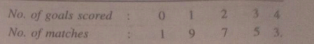 The following is the record of goals scored by team A in a football session.  
For the team B, mean number of goals scored per match was 2 with a standard deviation 1.25 goals. Find which team may be considered more consistent ?