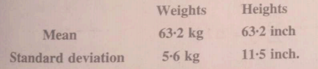 The means and standard deviations of heights and weights of 50 students of a class are as follows :  
Which shows more variability, heights or weights ?