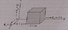 The electric field components due to a charge inside the cube of side 0.1 m are as shown in the figure.    EX = ax, where a = 500 NC^-1m^-1Ey = 0 and Ez = 0 Calcualte the electric flux through the cube