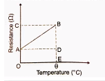 The variation of resistance of a metallic conductor with temperature is shown in figure. Calculate the temperature coefficient of resistance from the graph.