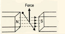 Charged particle enters into a uniform magnetic field and experiences an upward force as indicated in the figure what is the charge sign on the particle?