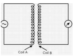 The circuit arrangement given in the figure shows that when an ac. passes through the coil A, the current starts flowing in the coil B. State the underlying principle involved.