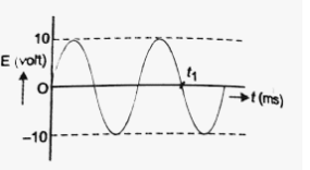 The variation with time t of the output E of an alternating voltage supply of frequency 50 Hz is shown in the figure.    State the time t1, the peak value E0 of the voltage, the root mean square voltage E(rms), the mean (Average) voltage E(av)