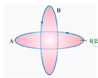 Two circular conductors are perpendicular to each other as shown in figure. If the current is changed in conductor B, will a current be induced in the conductor A,
