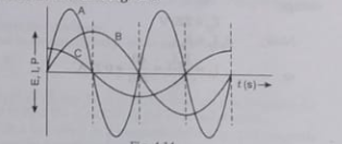 A device X is connected to an a.c. sourc.e The variation of voltage, current and power in one complete cycle is as shown in the fig.    Which curve shows power consumption over a cycle?