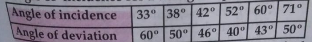 The following table gives the value of theangle of minimum deviation for different values of theangle of incidence for a triangular prism. . For what value of the angle of incidence,is the  angle of mergence likely to be equal to the angle of incidence?