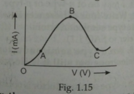 The graph shown in Fig.1.15 represenrts a plot of current versus voltage for a given semiconductor.  identify the region,if any,over which the semiconductor has a negative  resistance.