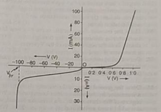 In figure shows the V-I characterstics of semiconductor diode.    Identify the semiconductor diode.