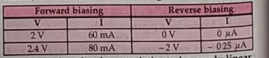 The following table provides the set of values, of V and I, obtained for a given diode. Assuming the characteristics to be nearly linear, over this range, calculate the forward and reverse bias resistance of the given diode.