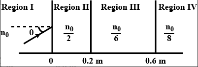 A light beam is travelling from Region I to IV (figure). The refractive index in regionals I,II,III and IV are n0=(n0)/(2)(n0)/(6) and (n0)/(8) respectively. The angle of incidence theta for which the beam just misses entering region IV is-