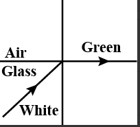 White ligth is incident on the interface of glass and air as shown in the figure.If green light is  just totally internally reflected,then the emerging ray in air contains. .