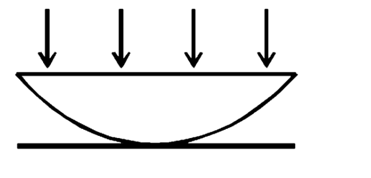 A thin slice is cut out of a glass cylinder along a plane parallel to its axis.The slice is placed on a flat glass plate as shown in figure.The observed interference fringes from this combination shall be .