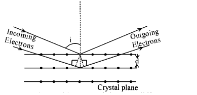Direction:Answer the MCQ no.15 to 17 on the basis of the folowing paragraph:Wave property of electron implies that they will show diffraction effected . Davisson and Germer demonstrated this by diffracting electron from crystals . The law governing the diffraction from a crystals is obtained by requiring that electron waves reflected from the planes of atoms in a crystal interfere constructiely as shown in figure  . Electrons accelerated by potential V are diffracted from a crystal.Given that h=6.62 xx 10^(-34) J s , e= 1.6 xx 10^(-19) C and me = 9.1 xx 10^(-31) kg..If d= 1 overset @A and i= 30^@,V should be about