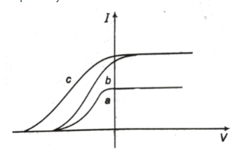 The figure shows a plot of photocurrent versus anode potential for a phtot sensitive surface fo three different radiations.  which one of the following is a correct statement?