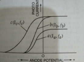 The figrue shows the variation of photocurrent with anode potential for a photo-sensitive surface for three differenct radiationslLet Ia,Ib and Icc be the intensitite snd fa,fb and fc be the frequencies for the curves a,b and c respectrively. .