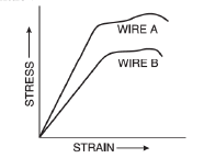 The stress versus strain graphs for wires of two materials A and B are as shown in Fig. Which material is more brittle?