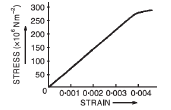 Fig. shows the stress-strain curve for a given material. What are approximate yield strength for this material ?