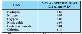 Given below are observations on molar specific heats at room temperature of some common gases The measured molar specific heats of these gases are markedly different from those for monatomic gases. Typically, molar specific heat of a monatomic gas is 2.92 cal/mol K. Explain this difference. What can you infer from the somewhat larger (than the rest) value for chlorine ?