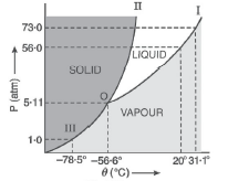 Answer the following questions based on the p-T phase diagram of carbon dioxide as shown in the figure . Is C0(2) solid , liquid, or gas at (a) -70^(@)C under 1 atm?