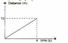 Find the speed of the body whose motion is depicted by the graph given below.