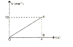 Find the acceleration of the body whose motion is depicted by the graph? Also find the distance covered in 4 seconds?