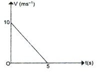 Interpret the given graph. Also find the acceleration.
