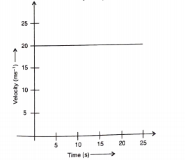 The velocity time graph shows the motion of a cyclist Find    its acceleration.