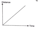 State the type of motion represented by the given graph.