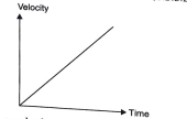 Velocity-time graph for a moving body is shown in the diagram. What conclusion can be drawn about the type of motion?