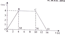 Study the given graph and answer the following questions:    Which part of the graph shows retarded motion?