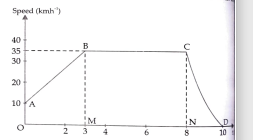 The graph below shows how the speed car changes with time:   Which part of the graph shows a acceleration?