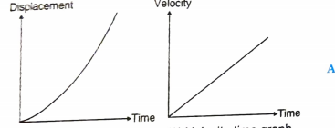 Do the following graphs represent the same type of motion?