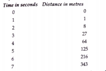 The following is the distance-time table on an object in motion:   what conclusion can you draw about the acceleration? Is it constant, increasing decreasing, or zero?